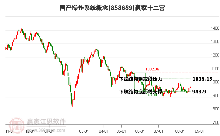 858689国产操作系统赢家十二宫工具