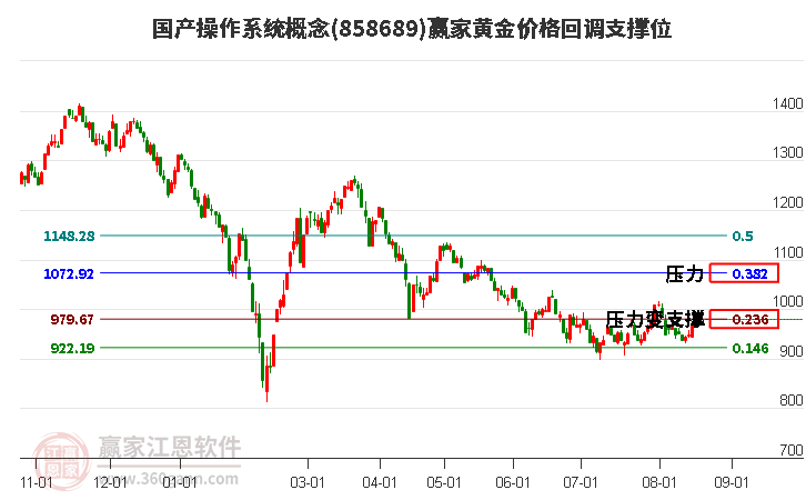 国产操作系统概念黄金价格回调支撑位工具