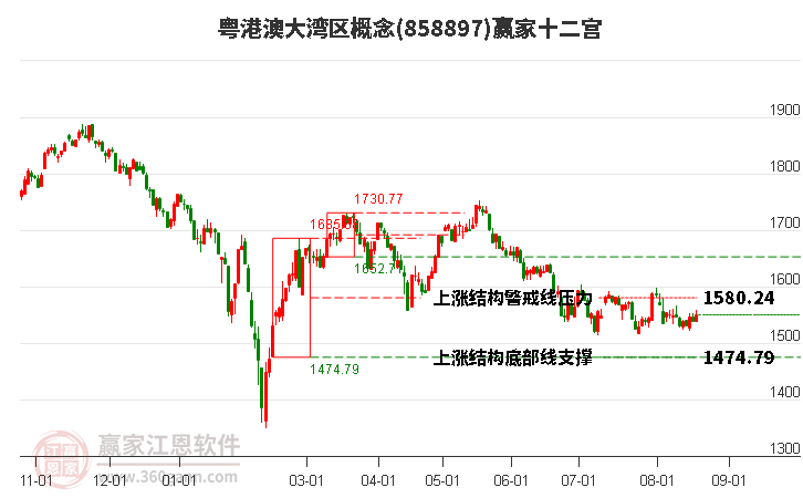 858897粤港澳大湾区赢家十二宫工具