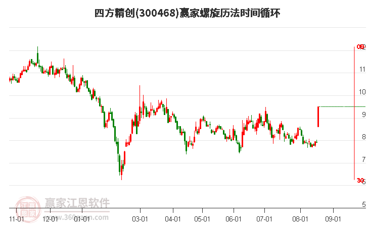 四方精创螺旋历法时间循环工具