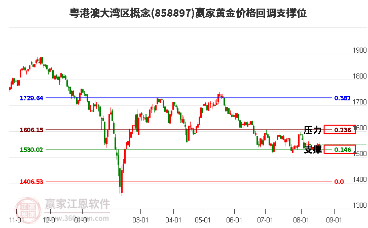 粤港澳大湾区概念黄金价格回调支撑位工具