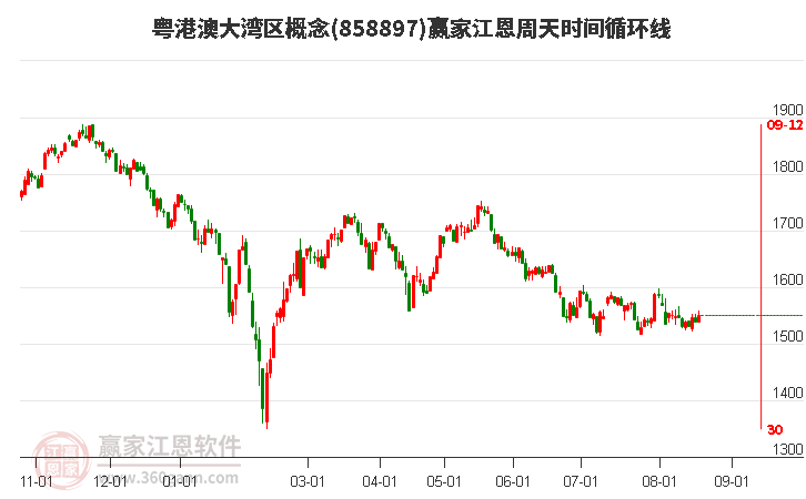 粤港澳大湾区概念江恩周天时间循环线工具