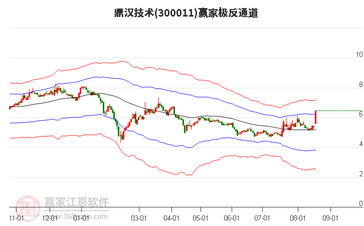 300011鼎汉技术赢家极反通道工具