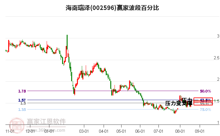 002596海南瑞泽波段百分比工具