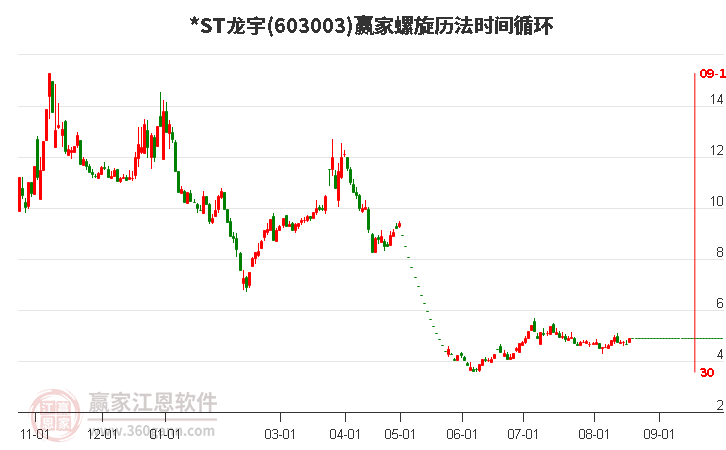 *ST龙宇螺旋历法时间循环工具