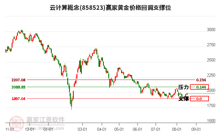 云计算概念黄金价格回调支撑位工具