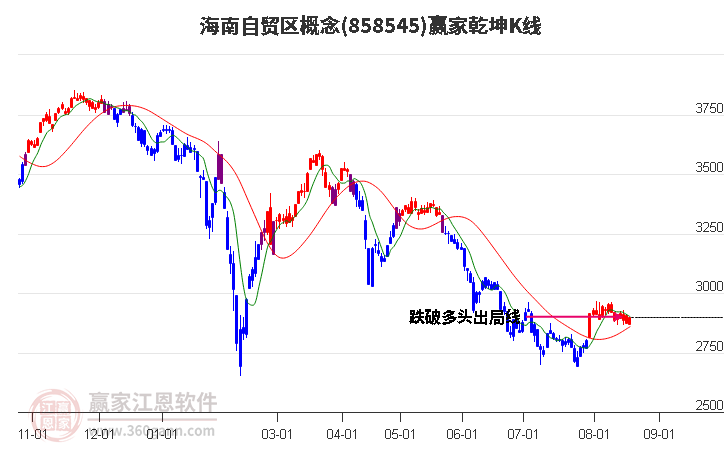 858545海南自贸区赢家乾坤K线工具