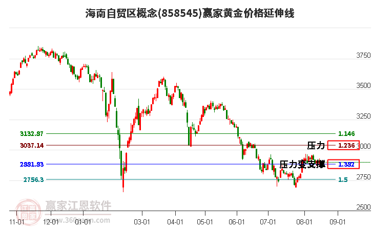 海南自贸区概念黄金价格延伸线工具