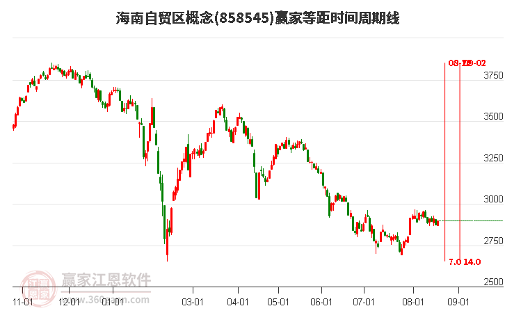 海南自贸区概念等距时间周期线工具