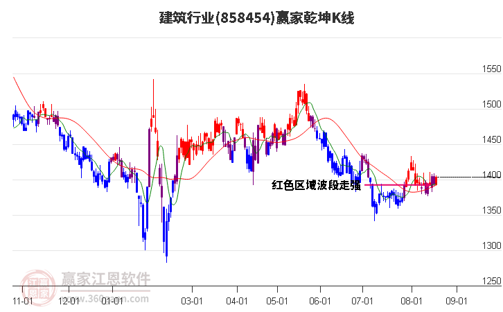 858454建筑赢家乾坤K线工具