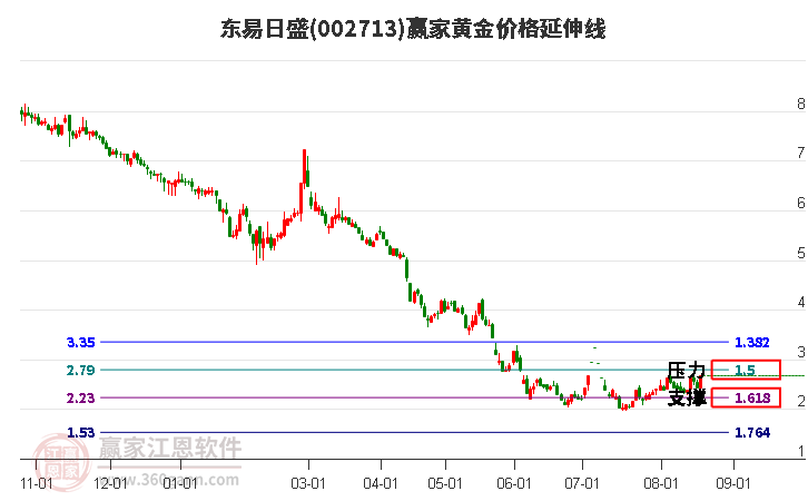 002713东易日盛黄金价格延伸线工具