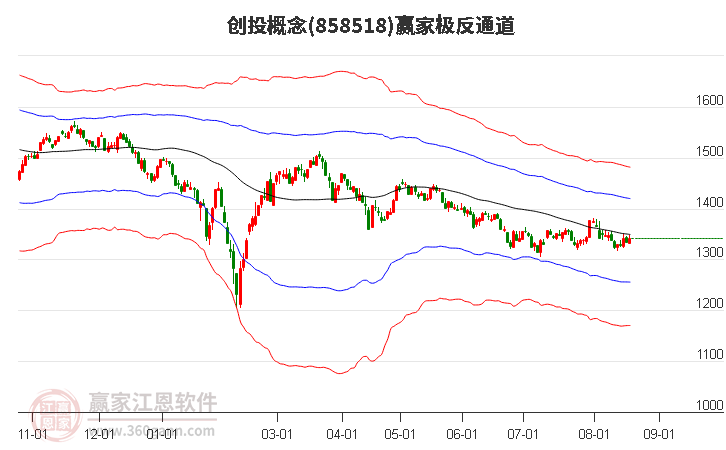 858518创投赢家极反通道工具