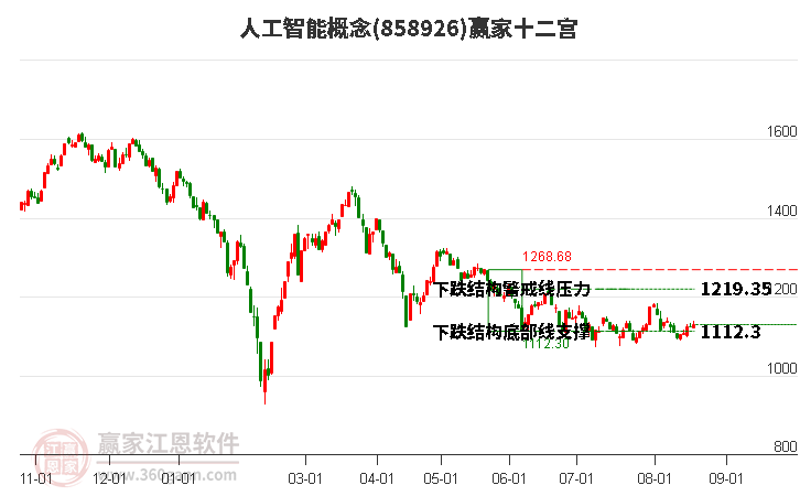 858926人工智能赢家十二宫工具