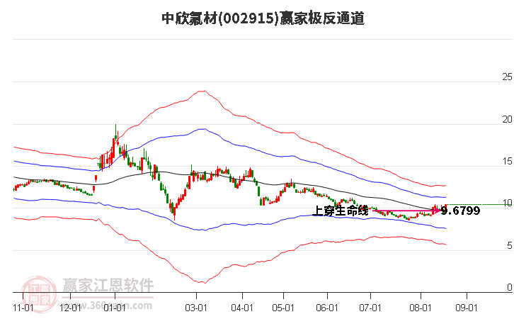 002915中欣氟材赢家极反通道工具