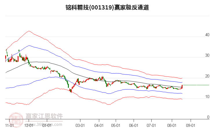 001319铭科精技赢家极反通道工具