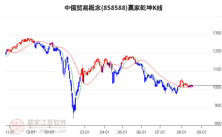 858588中俄贸易赢家乾坤K线工具