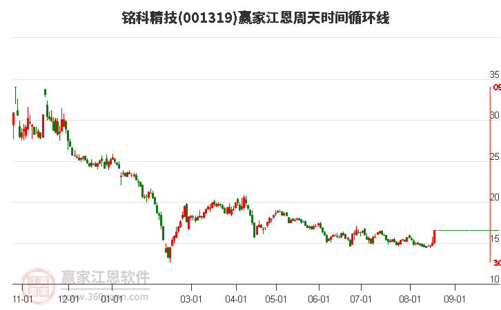 铭科精技江恩周天时间循环线工具