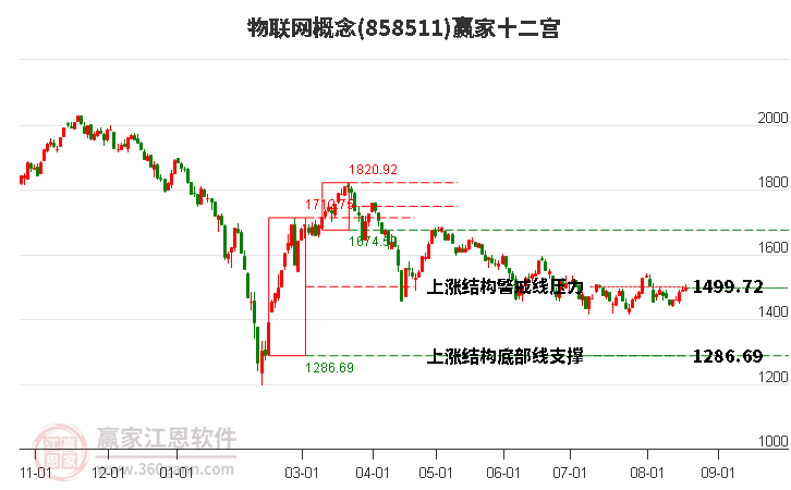 858511物联网赢家十二宫工具