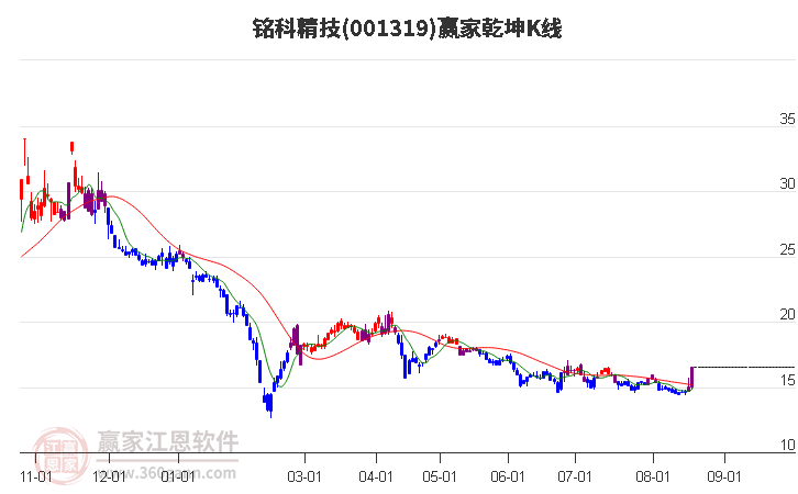 001319铭科精技赢家乾坤K线工具