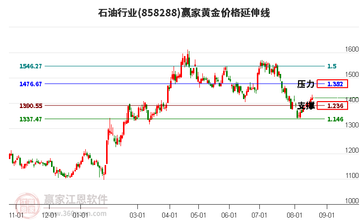 石油行业黄金价格延伸线工具