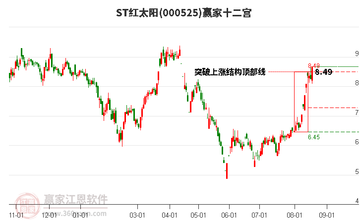 000525ST红太阳赢家十二宫工具