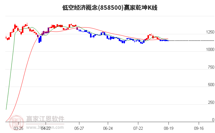 858500低空经济赢家乾坤K线工具