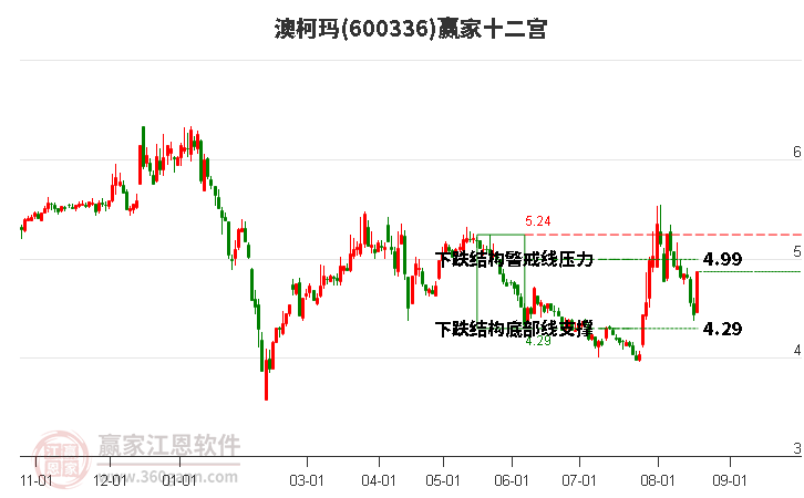 600336澳柯玛赢家十二宫工具