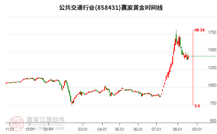 公共交通行业黄金时间周期线工具