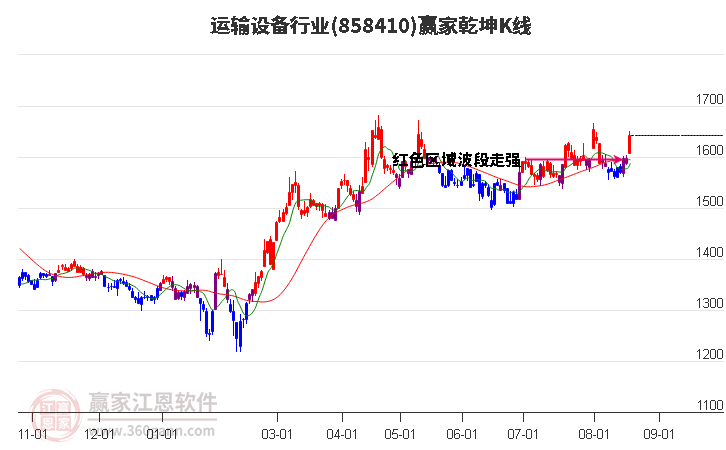 858410运输设备赢家乾坤K线工具