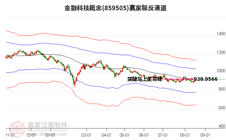 859505金融科技赢家极反通道工具