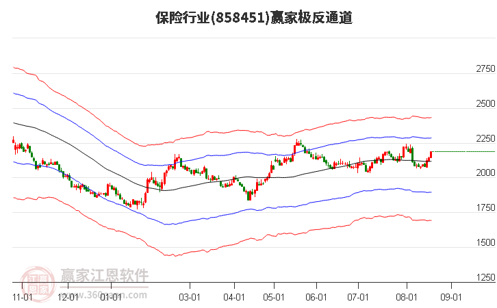 858451保险赢家极反通道工具