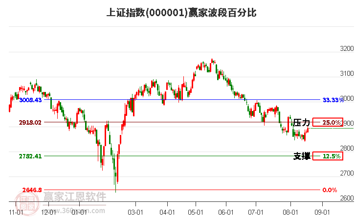 沪指赢家波段百分比工具