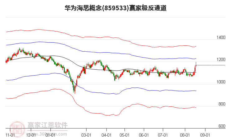 859533华为海思赢家极反通道工具