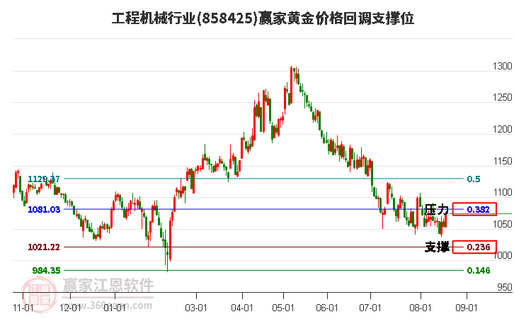 工程机械行业黄金价格回调支撑位工具