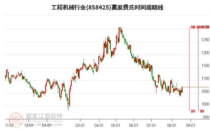 工程机械行业费氏时间周期线工具