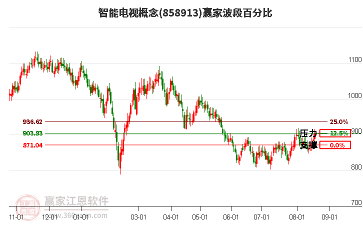 智能电视概念波段百分比工具