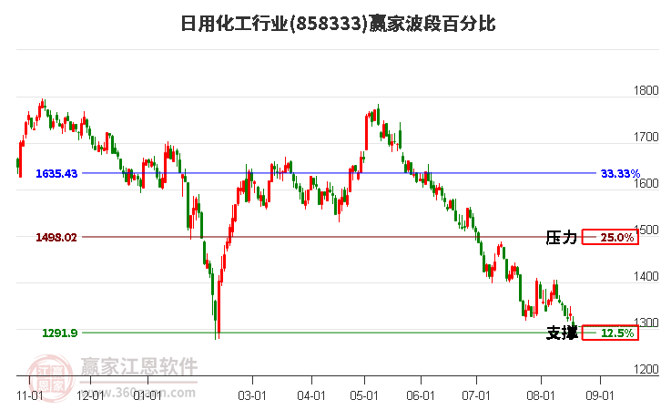 日用化工行业波段百分比工具