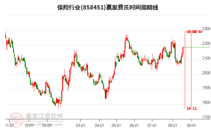 保险行业费氏时间周期线工具