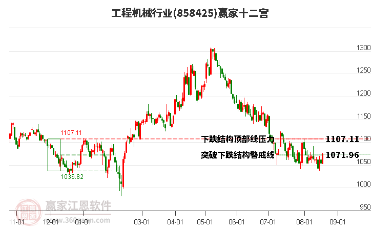 858425工程机械赢家十二宫工具