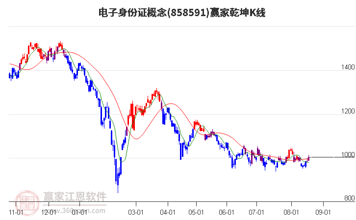 858591电子身份证赢家乾坤K线工具