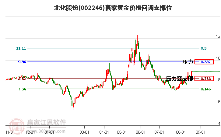 002246北化股份黄金价格回调支撑位工具