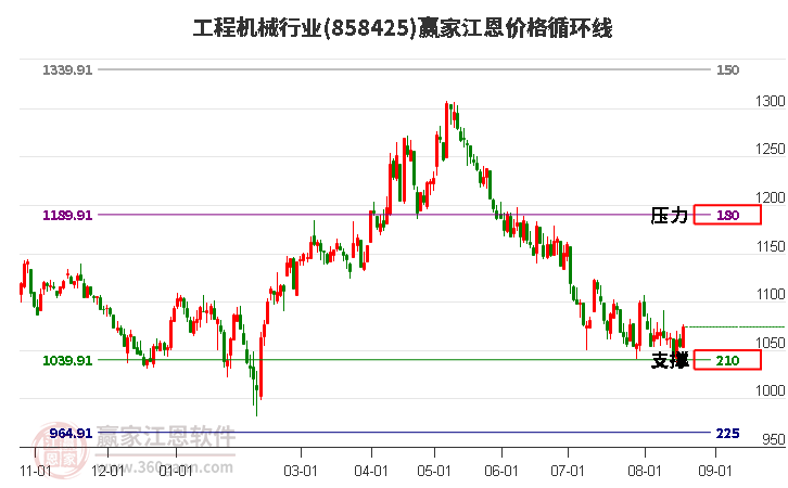 工程机械行业江恩价格循环线工具