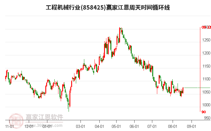 工程机械行业江恩周天时间循环线工具