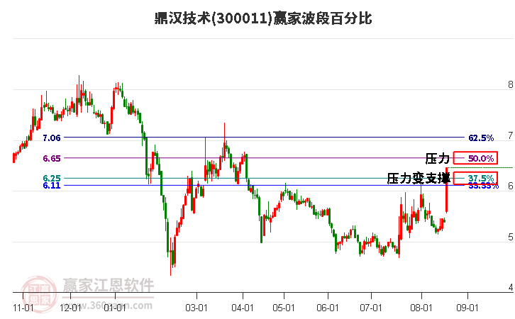 300011鼎汉技术波段百分比工具