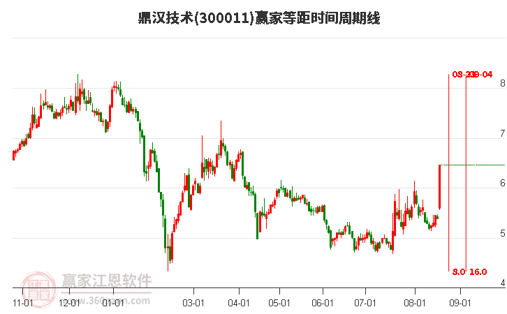 300011鼎汉技术等距时间周期线工具