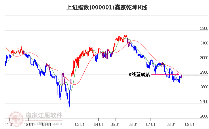 沪指赢家乾坤K线工具