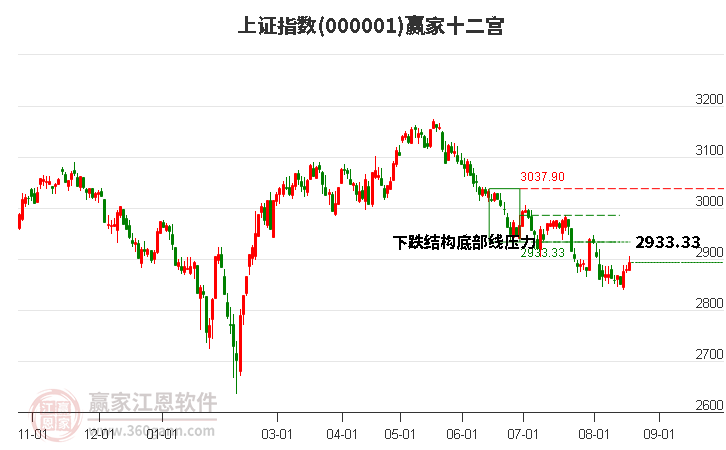 滬指贏家十二宮工具