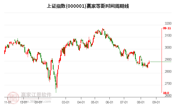 沪指赢家等距时间周期线工具