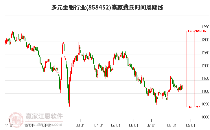 多元金融行业费氏时间周期线工具