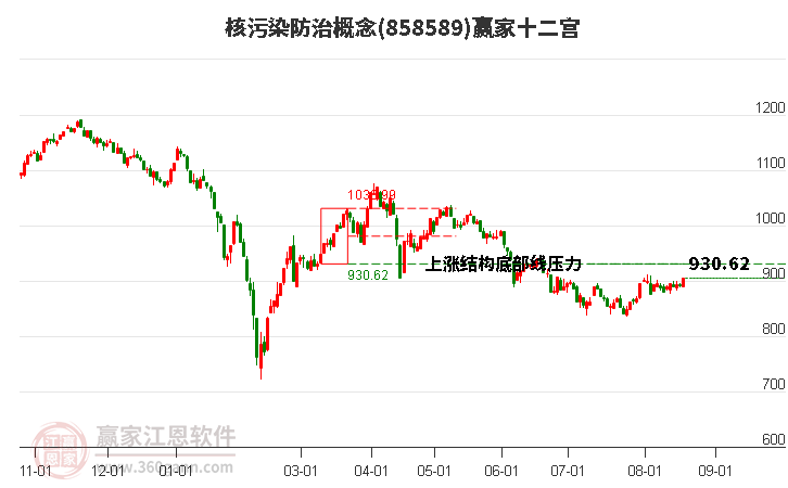 858589核污染防治赢家十二宫工具